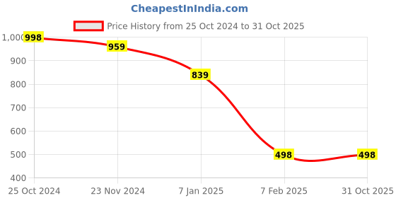 tatacliq.com Forever 21 Multicolor Round Neck Cardigan forever 21 Price History Graph from 25 Oct 2024 to 31 Oct 2025