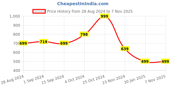 tatacliq.com Forever 21 Multicolor Striped Crop Shirt forever 21 Price History Graph from 28 Aug 2024 to 6 Nov 2025