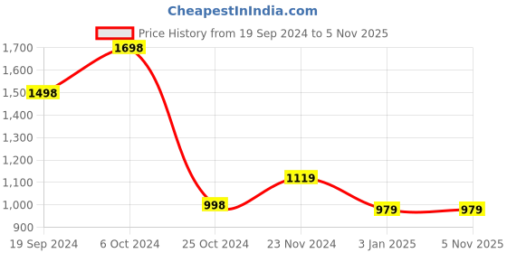 tatacliq.com Forever 21 Multicolor Striped Longline Shrug forever 21 Price History Graph from 19 Sep 2024 to 5 Nov 2025