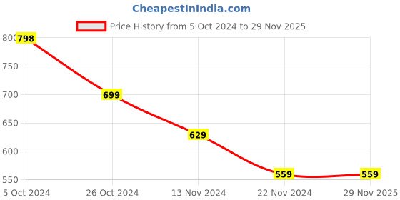 tatacliq.com Forever 21 Multicolor Striped Shorts forever 21 Price History Graph from 5 Oct 2024 to 29 Nov 2025