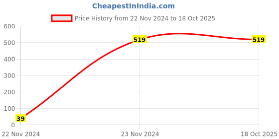 tatacliq.com Forever 21 Multicolor Striped Shorts forever 21 Price History Graph from 22 Nov 2024 to 18 Oct 2025