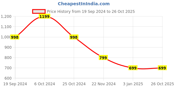 tatacliq.com Forever 21 Multicolor Sweater forever 21 Price History Graph from 19 Sep 2024 to 26 Oct 2025