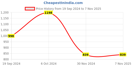 tatacliq.com Forever 21 Multicolor Sweater forever 21 Price History Graph from 19 Sep 2024 to 5 Nov 2025