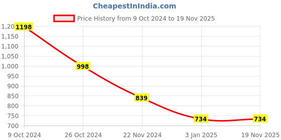 tatacliq.com Forever 21 Multicolor Sweater forever 21 Price History Graph from 9 Oct 2024 to 17 Nov 2025