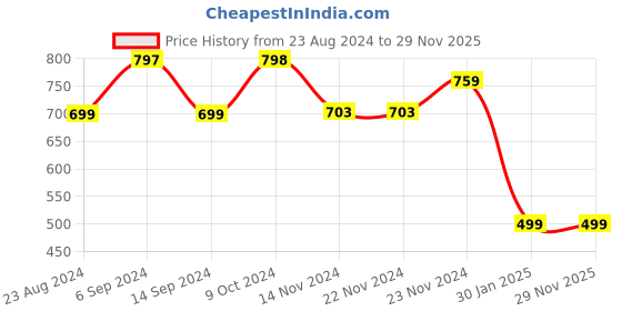tatacliq.com Forever 21 Multicolored Cotton Abstract Pattern Crop Top forever 21 Price History Graph from 23 Aug 2024 to 29 Nov 2025