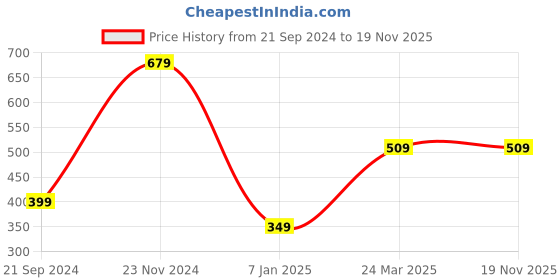tatacliq.com Forever 21 Multicolored Graphic Print T-Shirt forever 21 Price History Graph from 21 Sep 2024 to 18 Nov 2025