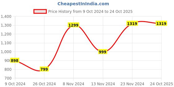 tatacliq.com Forever 21 Multicolored Printed A-Line Dress forever 21 Price History Graph from 9 Oct 2024 to 22 Oct 2025