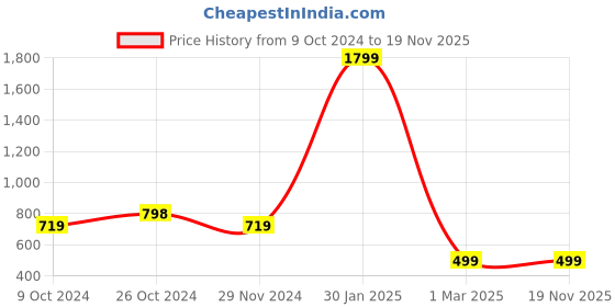 tatacliq.com Forever 21 Multicolored Printed A-Line Skirt forever 21 Price History Graph from 9 Oct 2024 to 18 Nov 2025