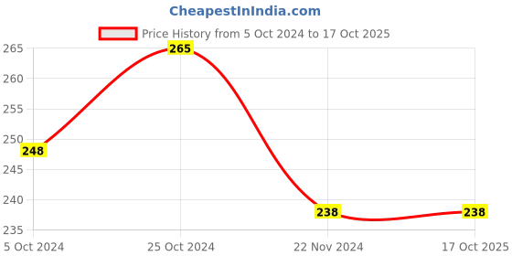 tatacliq.com Forever 21 Multicolored Printed Hair Bow Scrunchie forever 21 Price History Graph from 5 Oct 2024 to 17 Oct 2025