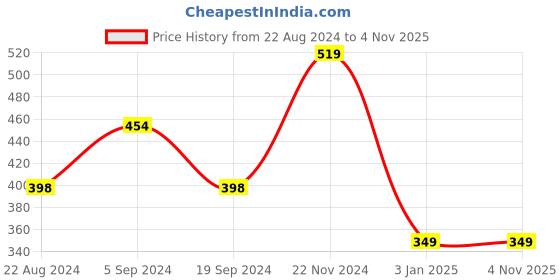 tatacliq.com Forever 21 Mustard V Neck Cardigan forever 21 Price History Graph from 22 Aug 2024 to 4 Nov 2025