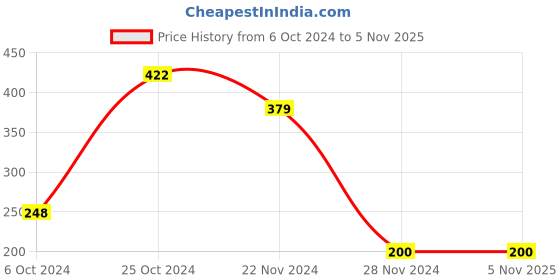 tatacliq.com Forever 21 Navy & Brown Printed Socks (Pack of 2) forever 21 Price History Graph from 6 Oct 2024 to 2 Nov 2025