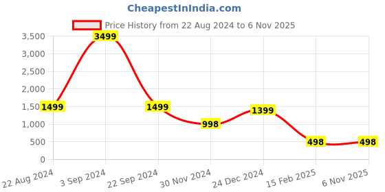 tatacliq.com Forever 21 Navy & Red Regular Fit Reversible Puffer Jacket forever 21 Price History Graph from 22 Aug 2024 to 5 Nov 2025