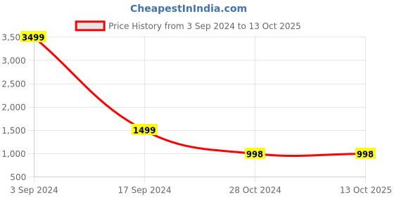 tatacliq.com Forever 21 Navy & Red Regular Fit Reversible Puffer Jacket forever 21 Price History Graph from 3 Sep 2024 to 12 Oct 2025