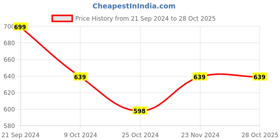 tatacliq.com Forever 21 Navy & Rust Cotton Checks Shirt forever 21 Price History Graph from 21 Sep 2024 to 27 Oct 2025