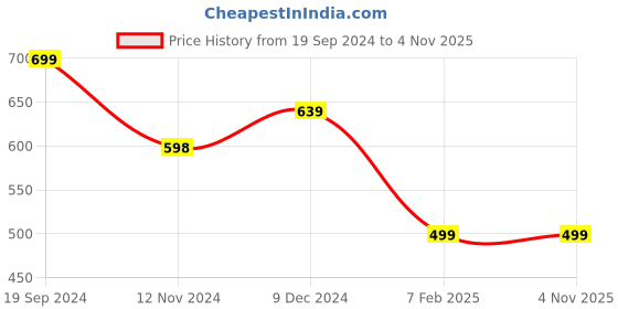 tatacliq.com Forever 21 Navy & White Cotton Check Shirt forever 21 Price History Graph from 19 Sep 2024 to 3 Nov 2025