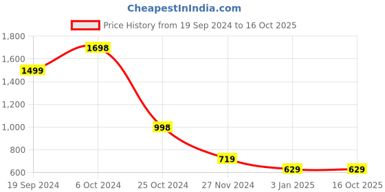 tatacliq.com Forever 21 Navy & White Floral Print Jacket forever 21 Price History Graph from 19 Sep 2024 to 15 Oct 2025