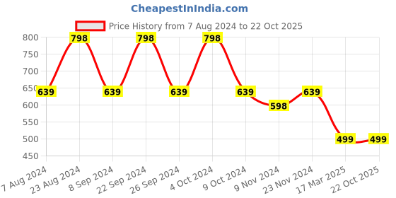 tatacliq.com Forever 21 Navy Blue Regular Fit Shirt forever 21 Price History Graph from 7 Aug 2024 to 22 Oct 2025