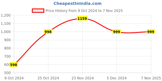 tatacliq.com Forever 21 Navy Bodycone Dress forever 21 Price History Graph from 9 Oct 2024 to 7 Nov 2025