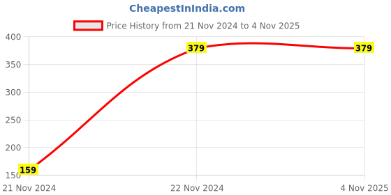 tatacliq.com Forever 21 Navy Casual Canvas Bi-Fold Wallet for Men forever 21 Price History Graph from 21 Nov 2024 to 4 Nov 2025
