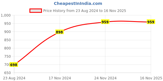 tatacliq.com Forever 21 Navy Check Bodycon Dress forever 21 Price History Graph from 23 Aug 2024 to 15 Nov 2025