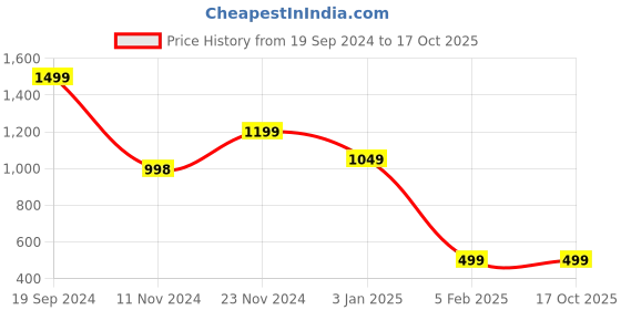 tatacliq.com Forever 21 Navy Chequered Jacket forever 21 Price History Graph from 19 Sep 2024 to 16 Oct 2025