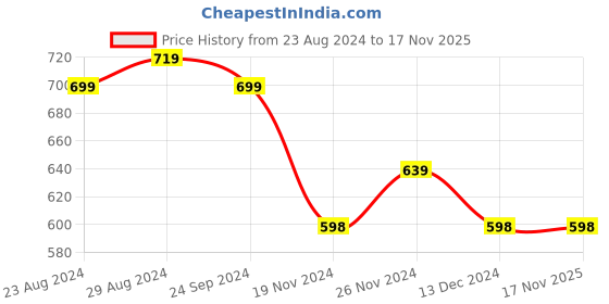 tatacliq.com Forever 21 Navy Cotton Bodycone Printed Dress forever 21 Price History Graph from 23 Aug 2024 to 16 Nov 2025