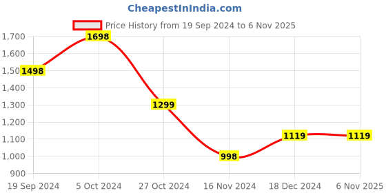 tatacliq.com Forever 21 Navy Cotton Fit & Flare Dress forever 21 Price History Graph from 19 Sep 2024 to 6 Nov 2025