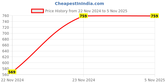 tatacliq.com Forever 21 Navy Cotton Flared Pants forever 21 Price History Graph from 22 Nov 2024 to 4 Nov 2025