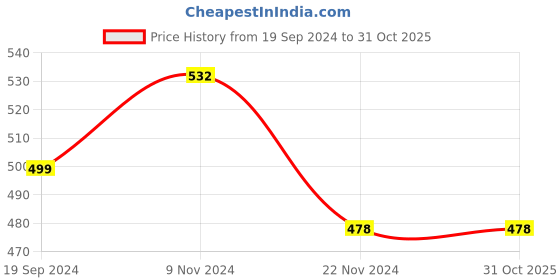 tatacliq.com Forever 21 Navy Cotton Leggings forever 21 Price History Graph from 19 Sep 2024 to 31 Oct 2025