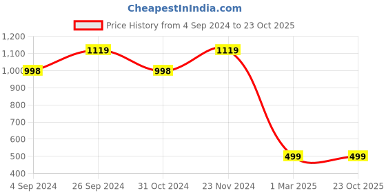 tatacliq.com Forever 21 Navy Cotton Mid Rise Jeans forever 21 Price History Graph from 4 Sep 2024 to 23 Oct 2025