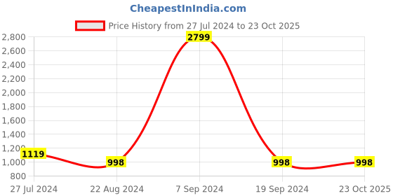 tatacliq.com Forever 21 Navy Cotton Mid Rise Jeans forever 21 Price History Graph from 27 Jul 2024 to 23 Oct 2025