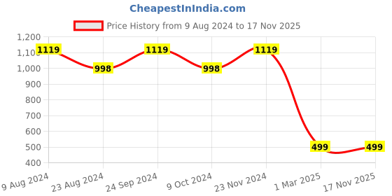 tatacliq.com Forever 21 Navy Cotton Mid Rise Jeans forever 21 Price History Graph from 9 Aug 2024 to 16 Nov 2025