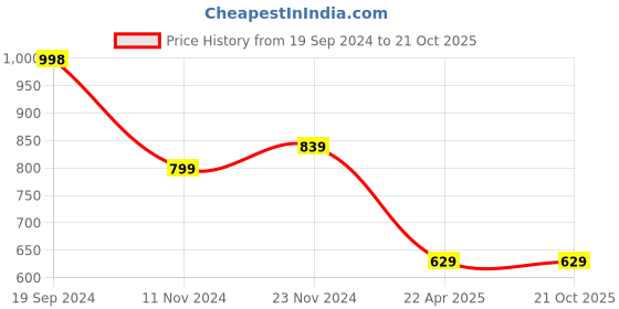 tatacliq.com Forever 21 Navy Cotton Mid Rise Jeans forever 21 Price History Graph from 19 Sep 2024 to 21 Oct 2025