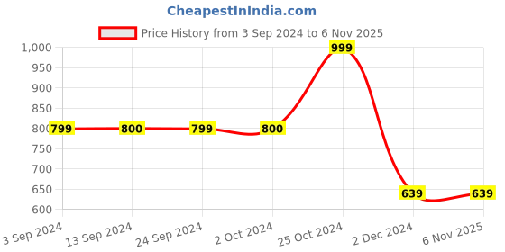 tatacliq.com Forever 21 Navy Cotton Regular Fit Distressed Denim Shorts forever 21 Price History Graph from 3 Sep 2024 to 4 Nov 2025