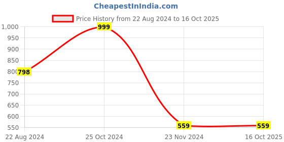 tatacliq.com Forever 21 Navy Cotton Regular Fit Shorts forever 21 Price History Graph from 22 Aug 2024 to 16 Oct 2025