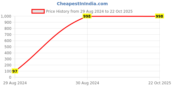 tatacliq.com Forever 21 Navy Cotton Sweatshirt forever 21 Price History Graph from 29 Aug 2024 to 21 Oct 2025