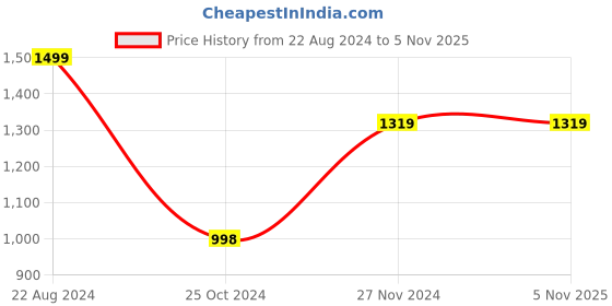 tatacliq.com Forever 21 Navy Denim Jacket forever 21 Price History Graph from 22 Aug 2024 to 1 Nov 2025