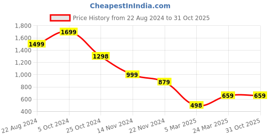 tatacliq.com Forever 21 Navy Flared Fit Mid Rise Jeans forever 21 Price History Graph from 22 Aug 2024 to 30 Oct 2025