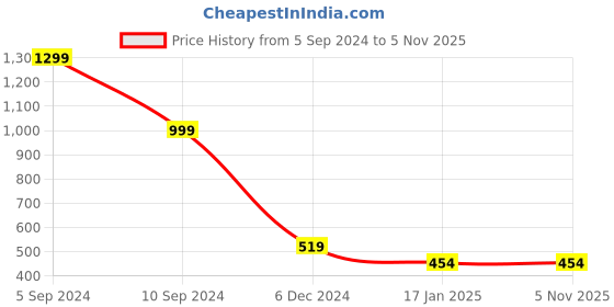 tatacliq.com Forever 21 Navy Graphic Print Hoodie forever 21 Price History Graph from 5 Sep 2024 to 5 Nov 2025
