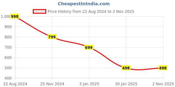 tatacliq.com Forever 21 Navy Graphic Print Sweatshirt forever 21 Price History Graph from 22 Aug 2024 to 1 Nov 2025