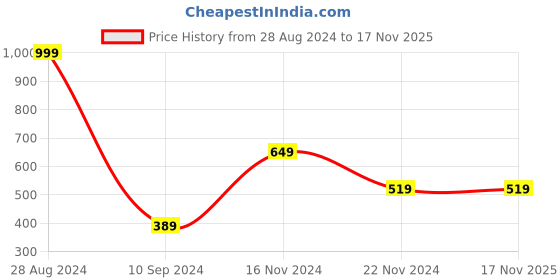 tatacliq.com Forever 21 Navy Mid Waist Straight Fit Regular Length Jeans forever 21 Price History Graph from 28 Aug 2024 to 16 Nov 2025