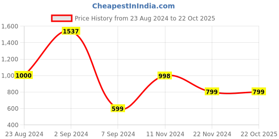 tatacliq.com Forever 21 Navy Mid Waist Straight Fit Regular Length Jeans forever 21 Price History Graph from 23 Aug 2024 to 21 Oct 2025