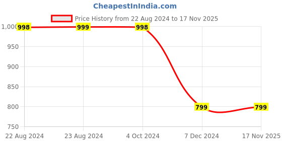 tatacliq.com Forever 21 Navy Mid Waist Straight Fit Regular Length Jeans forever 21 Price History Graph from 22 Aug 2024 to 17 Nov 2025
