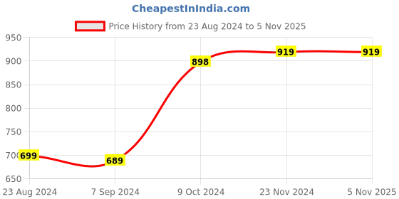 tatacliq.com Forever 21 Navy Midi Dress forever 21 Price History Graph from 23 Aug 2024 to 4 Nov 2025