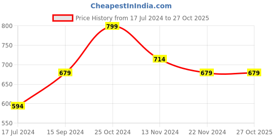 tatacliq.com Forever 21 Navy Mini Skirt forever 21 Price History Graph from 17 Jul 2024 to 27 Oct 2025