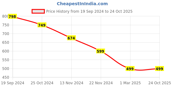 tatacliq.com Forever 21 Navy Mini Skirt forever 21 Price History Graph from 19 Sep 2024 to 23 Oct 2025
