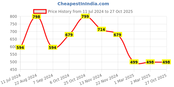 tatacliq.com Forever 21 Navy Mini Skirt forever 21 Price History Graph from 11 Jul 2024 to 26 Oct 2025