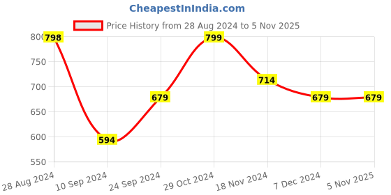 tatacliq.com Forever 21 Navy Mini Skirt forever 21 Price History Graph from 28 Aug 2024 to 3 Nov 2025