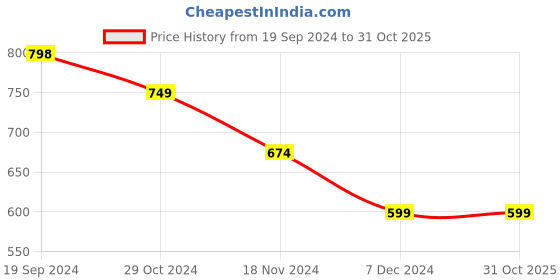 tatacliq.com Forever 21 Navy Mini Skirt forever 21 Price History Graph from 19 Sep 2024 to 31 Oct 2025