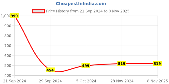 tatacliq.com Forever 21 Navy Non Wired Non Padded Sports Bra forever 21 Price History Graph from 21 Sep 2024 to 7 Nov 2025